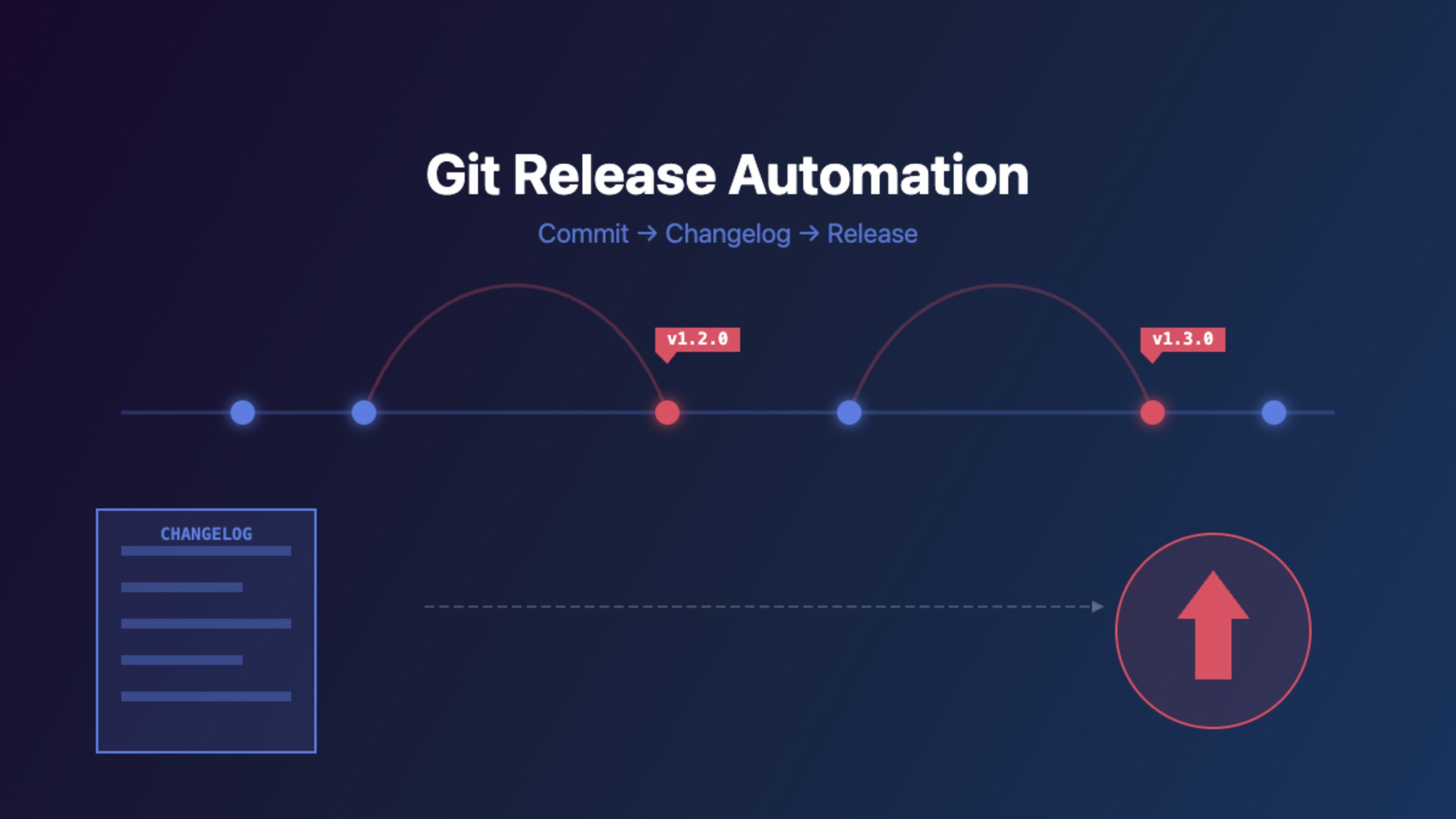 Git Release Automation