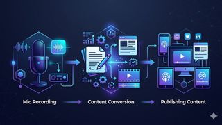 Content Repurposing Studio